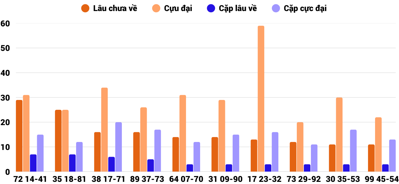 Thong-ke-cap-so-lau-chua-xuat-hien-xskt-30-11-2025 Thong-ke-cap-so-lau-chua-xuat-hien-xskt-30-11-2025