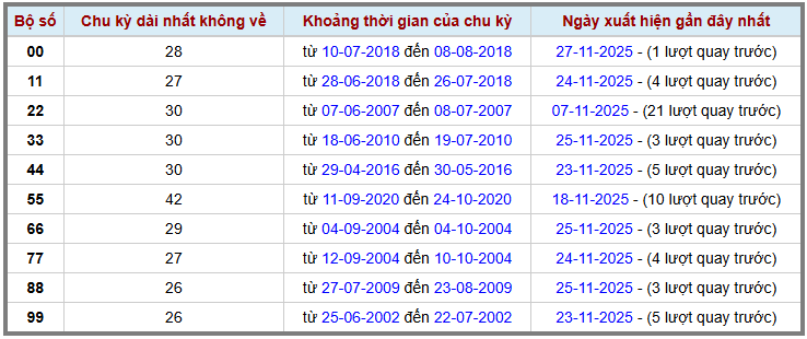 Thống kê kép XSMB 28112025 - Phân tích XSMB Thứ 6 hôm nay 2