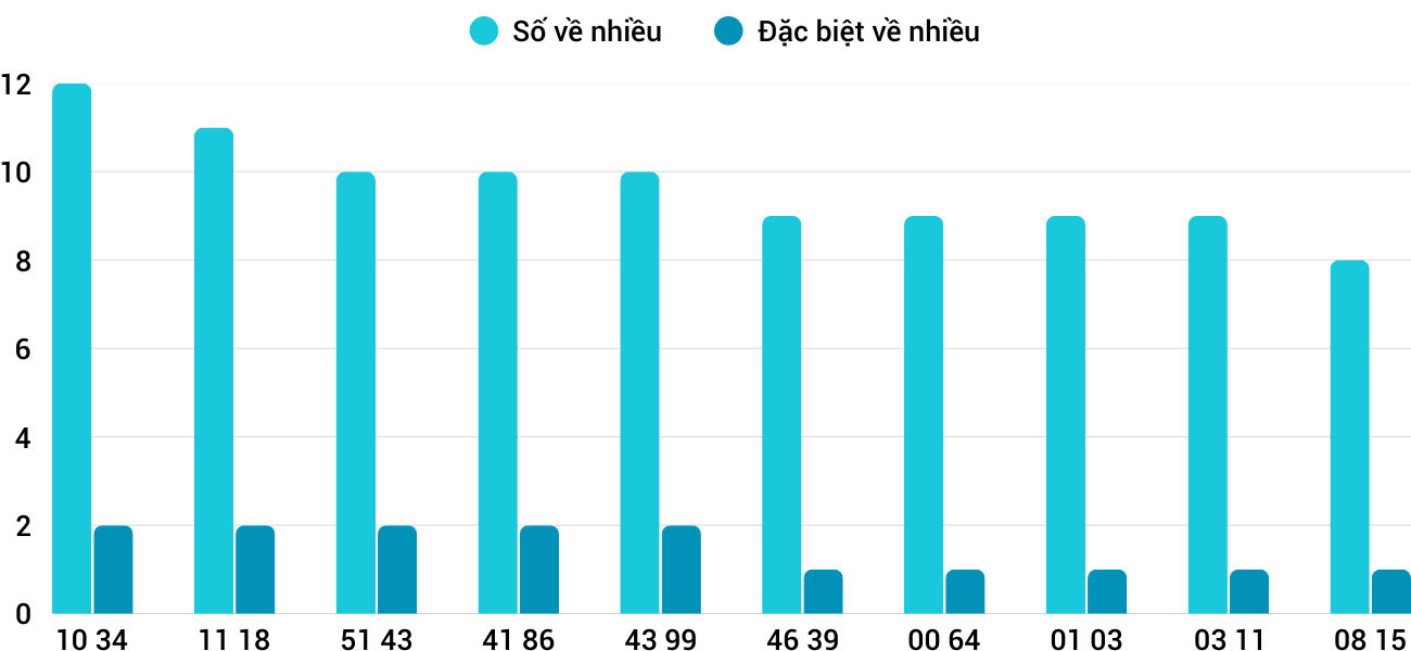 Thong-ke-nhieu-it-xskh-30-11-2025 Thong-ke-nhieu-it-xskh-30-11-2025