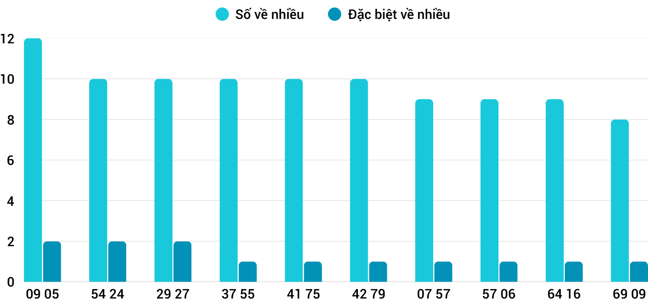 Thong-ke-nhieu-it-xstth-30-11-2025 Thong-ke-nhieu-it-xstth-30-11-2025