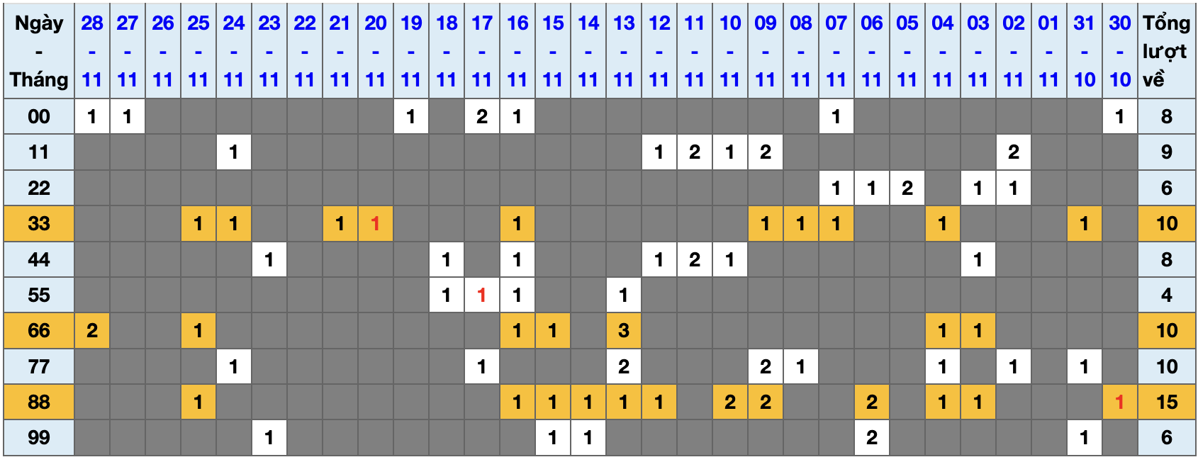 Thống kê kép XSMB 29112025 - Phân tích XSMB Thứ 7 hôm nay 1