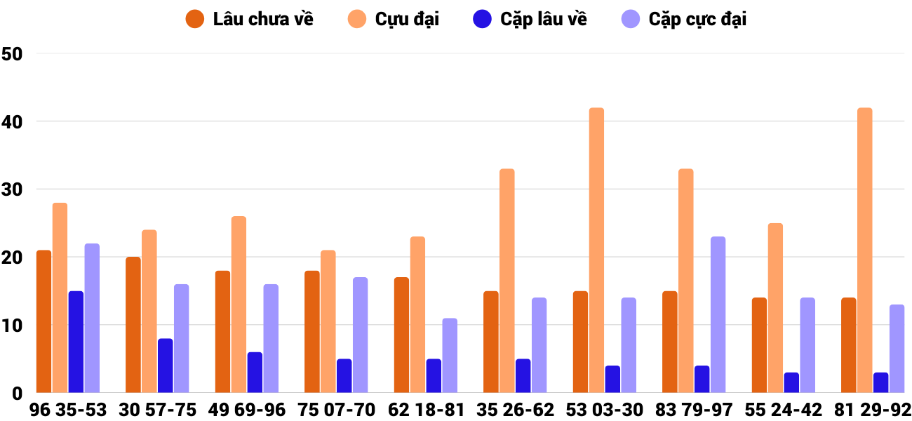 Thong-ke-cap-so-lau-chua-xuat-hien-xsnt-5-12-2025