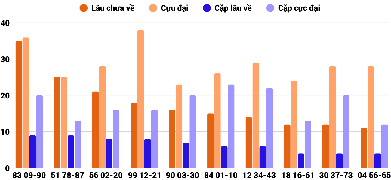 Thong-ke-cap-so-lau-chua-xuat-hien-xstth-1-12-2025 Thong-ke-cap-so-lau-chua-xuat-hien-xstth-1-12-2025
