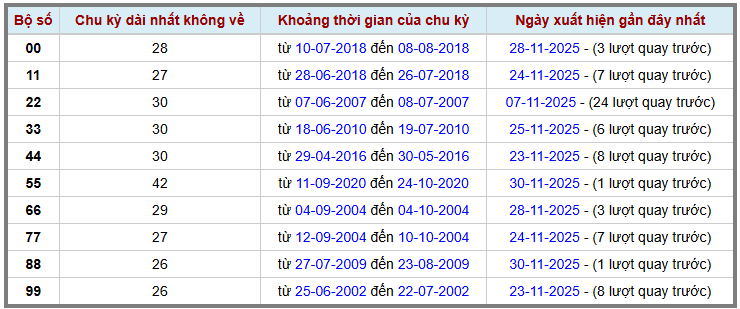 Thống kê kép XSMB 1122025 - Phân tích XSMB Thứ 2 hôm nay 2