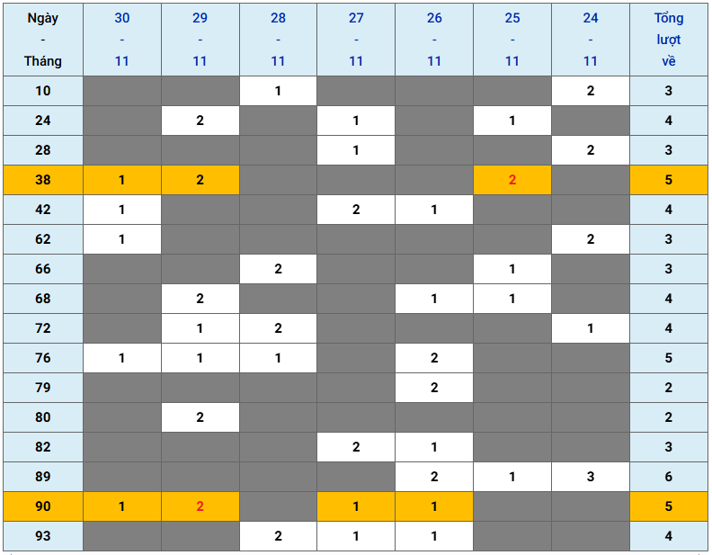 XSMB tuần qua có gì Tuần từ 24112025 đến 30112025 2