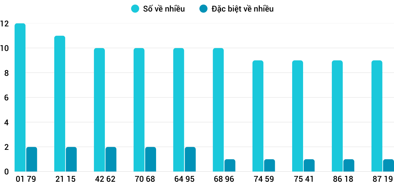 Thong-ke-nhieu-it-xsdng-3-12-2025