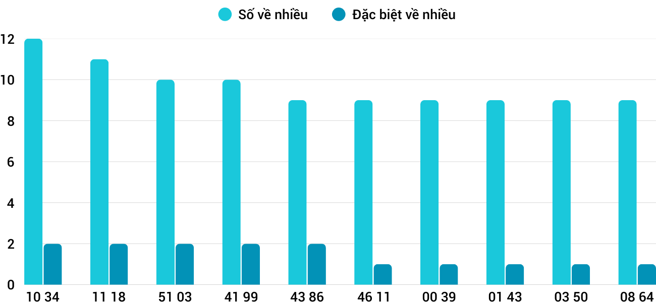 Thong-ke-nhieu-it-xskh-3-12-2025
