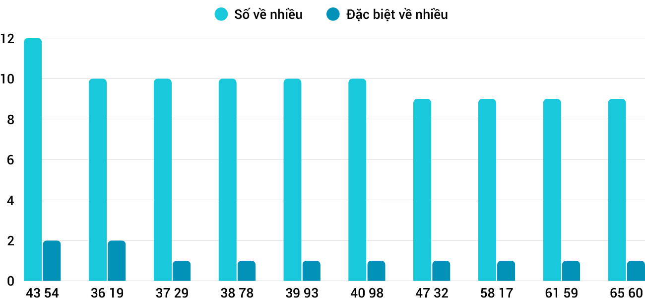 Thong-ke-nhieu-it-xsnt-5-12-2025