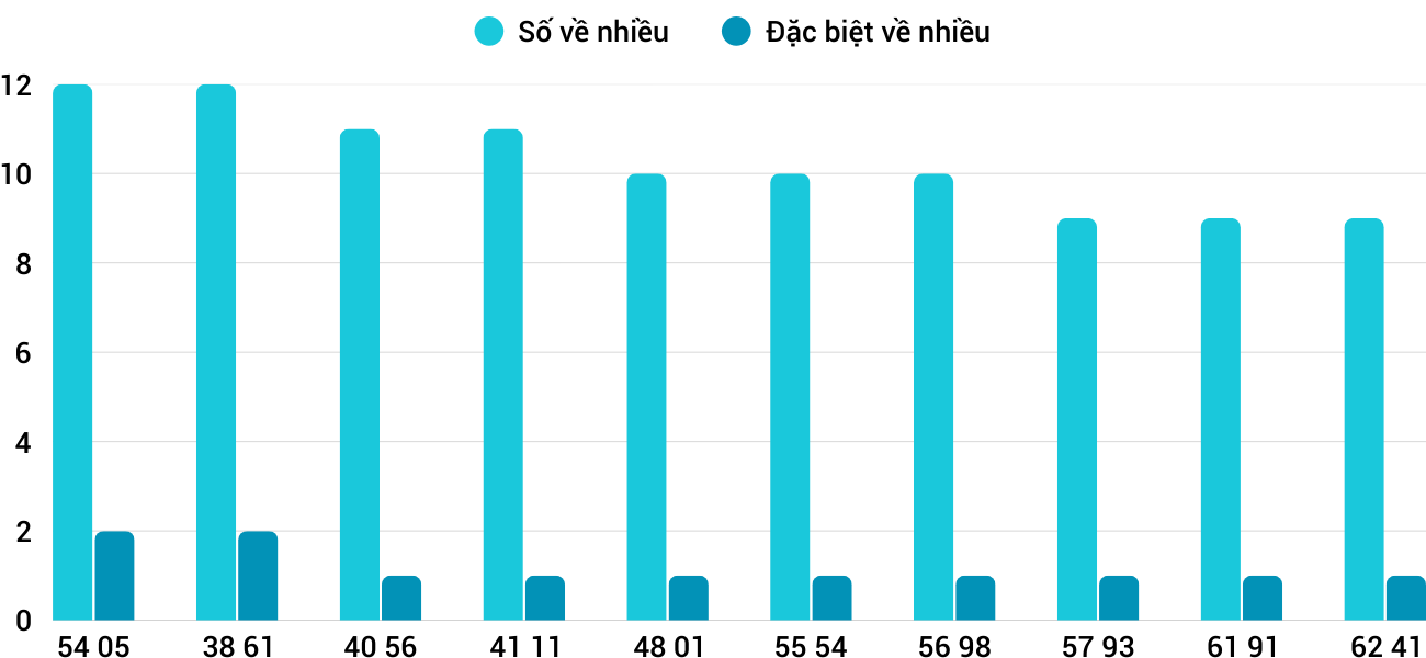 Thống kê XSMT 2122025 - Phân tích Xổ số Miền Trung 2-12 Thứ 3 3