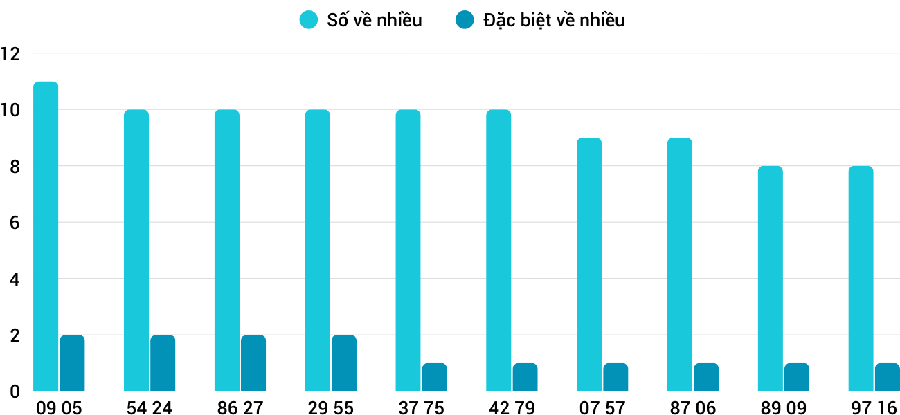 Thong-ke-nhieu-it-xstth-1-12-2025 Thong-ke-nhieu-it-xstth-1-12-2025
