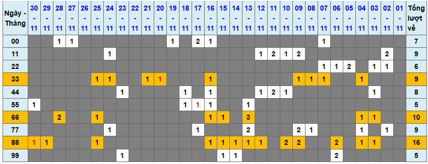 Thống kê kép XSMB 1122025 - Phân tích XSMB Thứ 2 hôm nay 1