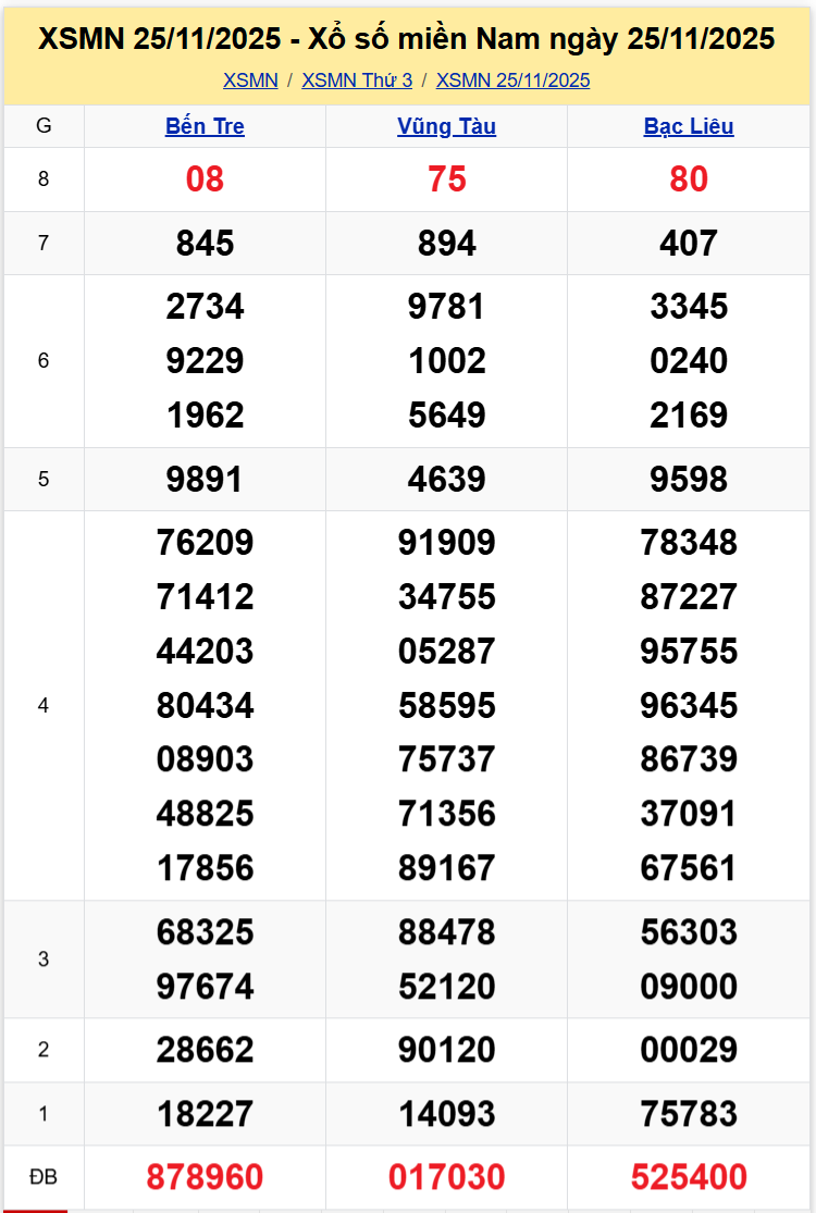 Thống Kê XSMN 02122025 - Phân tích XS Miền Nam Thứ 3 ngày 0212 1