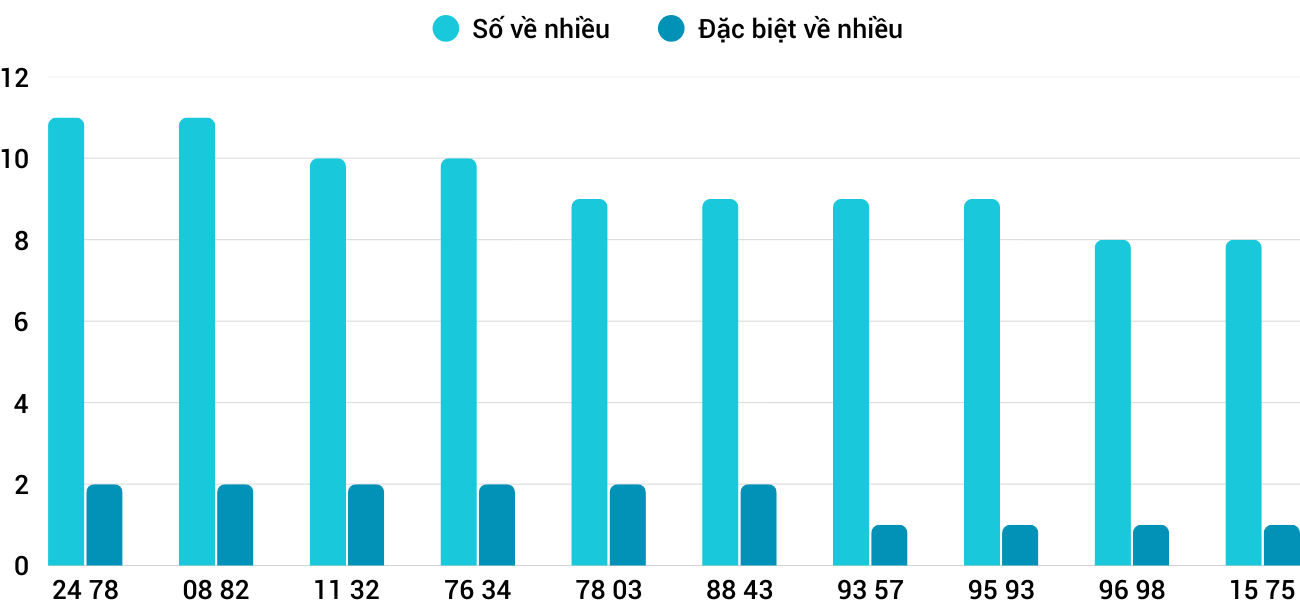 Thống kê XSMT 2122025 - Phân tích Xổ số Miền Trung 2-12 Thứ 3 1