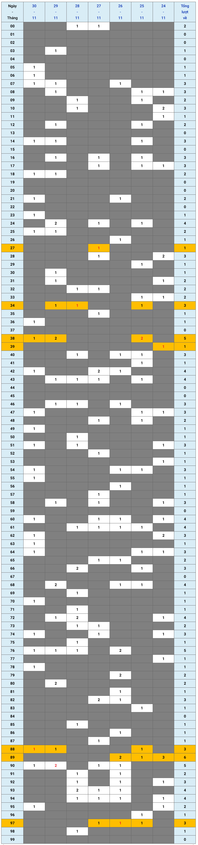 XSMB tuần qua có gì Tuần từ 24112025 đến 30112025 1