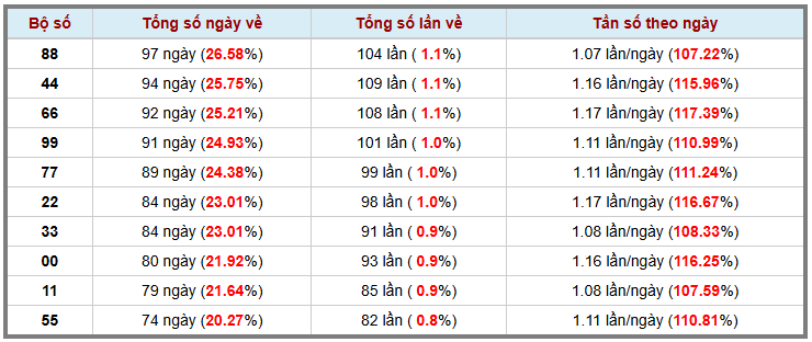 Thống kê kép XSMB 2122025 - Phân tích XSMB Thứ 3 hôm nay 3