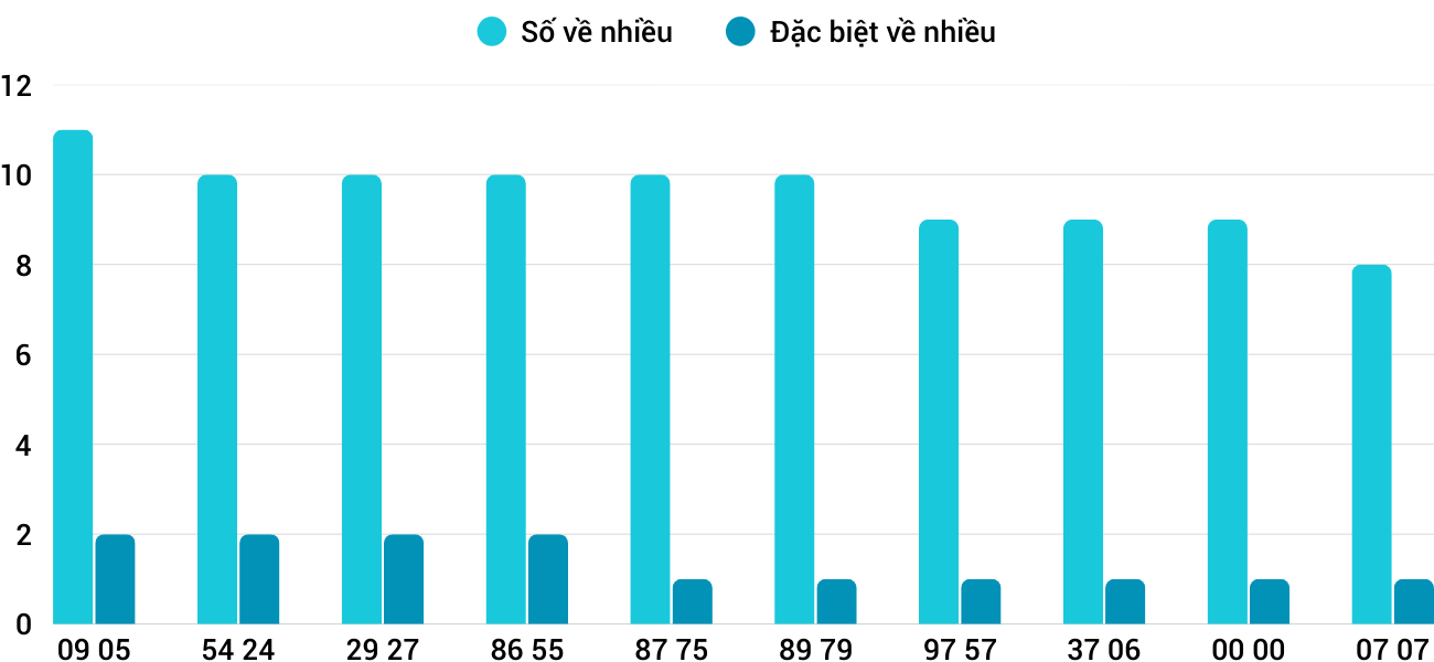 Thong-ke-nhieu-it-xstth-7-12-2025 Thong-ke-nhieu-it-xstth-7-12-2025