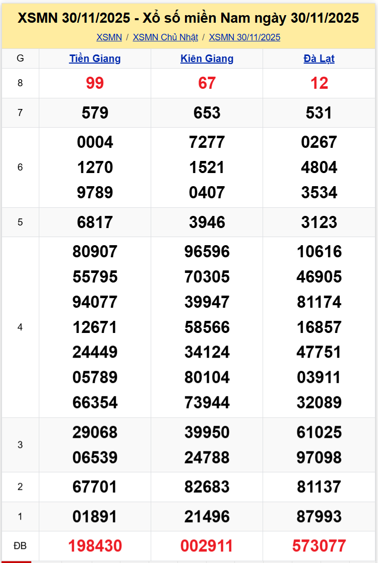 Thống Kê XSMN 07122025 - Tổng Hợp Xổ Số Chủ Nhật Ngày 712 1
