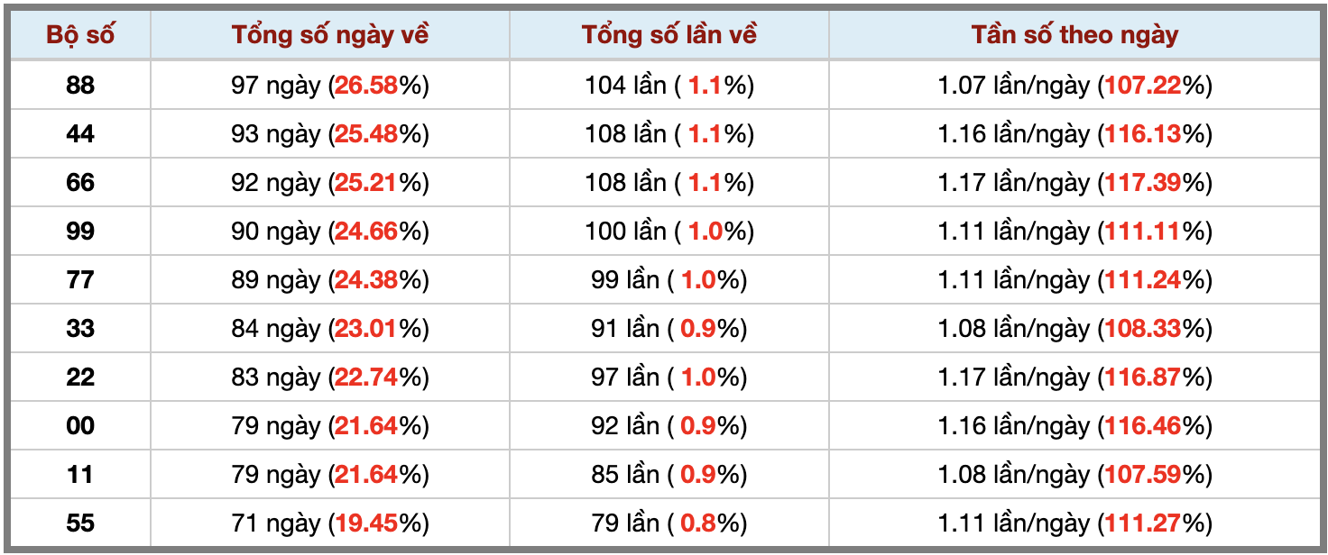 Thống kê kép XSMB 6122025 - Phân tích XSMB Thứ 7 hôm nay 3