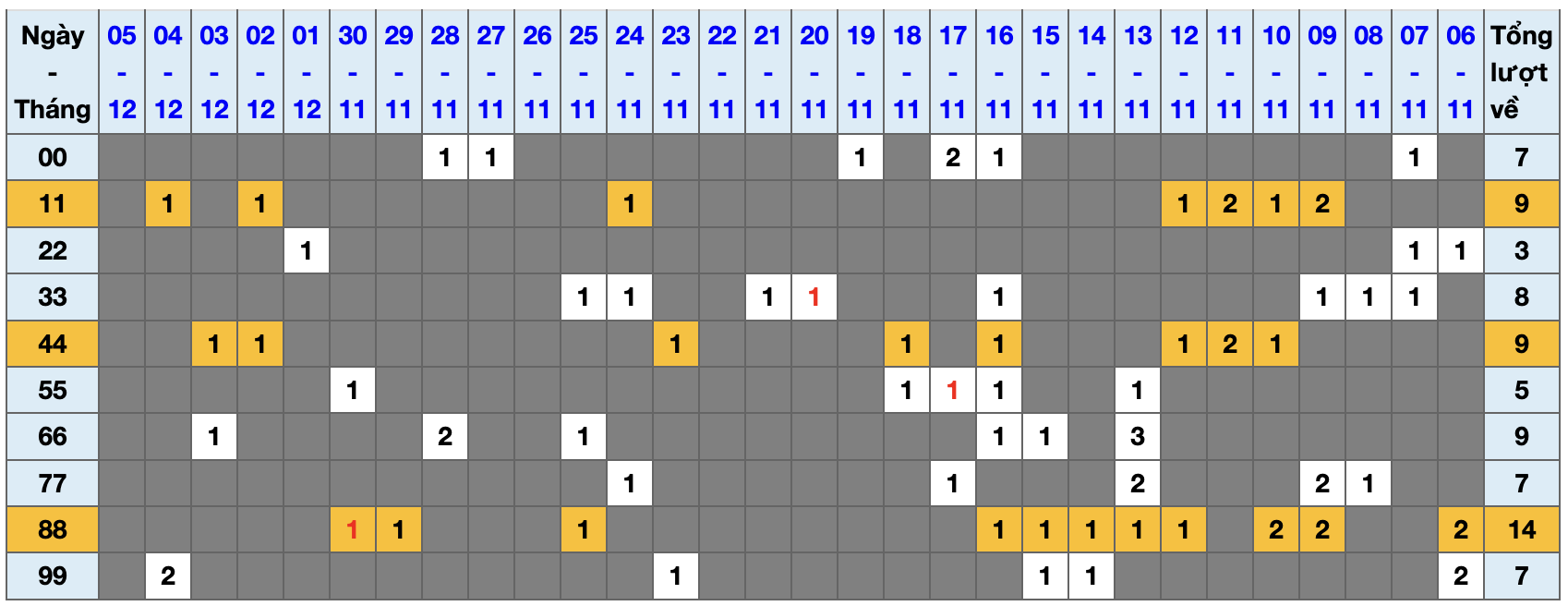 Thống kê kép XSMB 6122025 - Phân tích XSMB Thứ 7 hôm nay 1