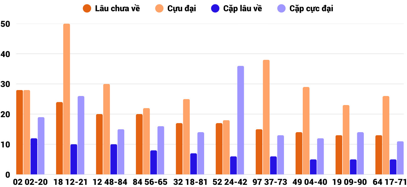 Thong-ke-cap-so-lau-chua-xuat-hien-xsgl-12-12-2025