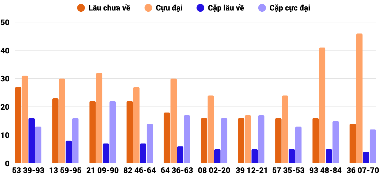 Thong-ke-cap-so-lau-chua-xuat-hien-xsqb-11-12-2025