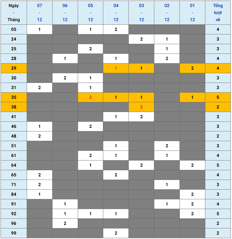 XSMB tuần qua có gì Tuần từ 1122025 đến 7122025 2