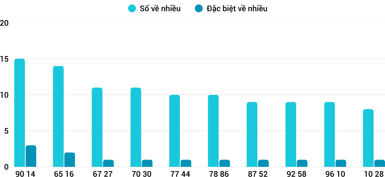 Thong-ke-nhieu-it-xsbdi-11-12-2025