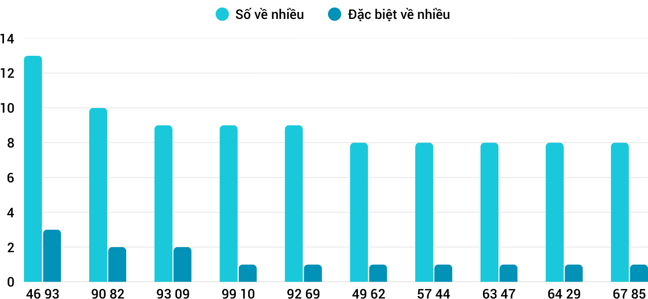 Thong-ke-nhieu-it-xsgl-12-12-2025