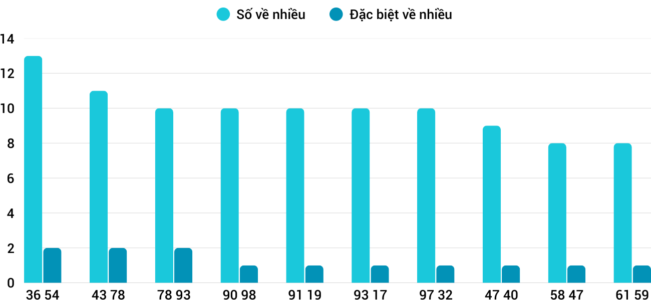 Thong-ke-nhieu-it-xsnt-12-12-2025