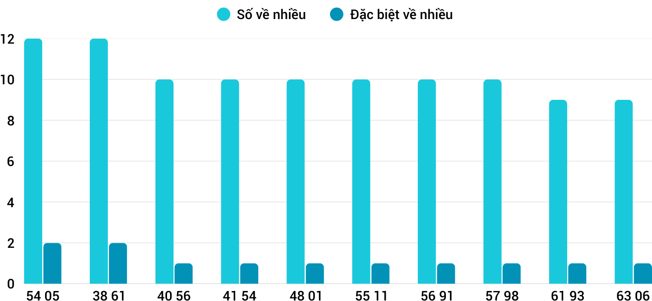 Thong-ke-nhieu-it-xsqna-9-12-2025 Thong-ke-nhieu-it-xsqna-9-12-2025