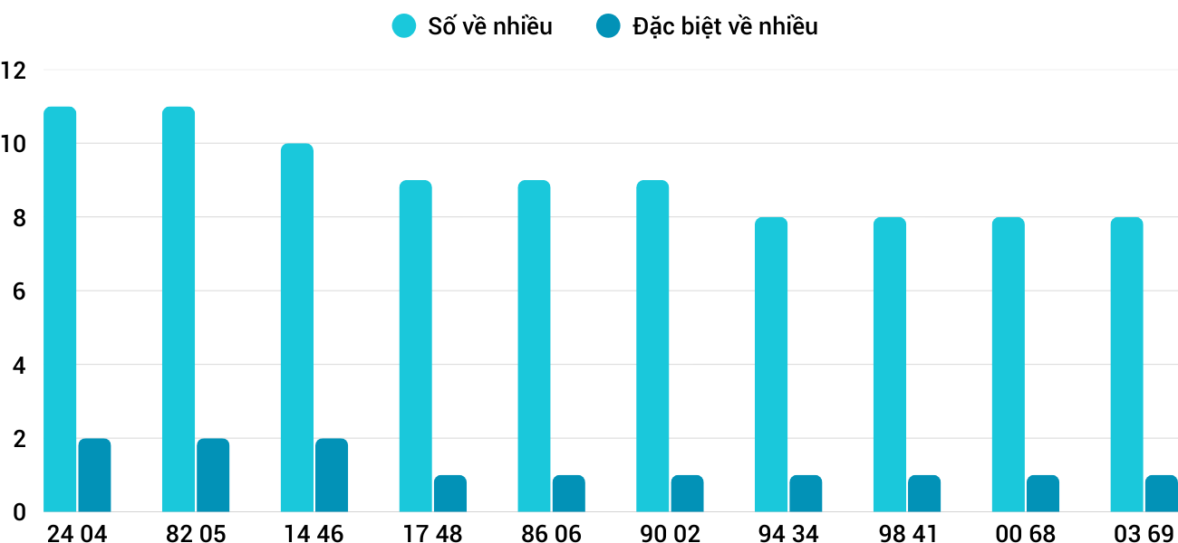 Thong-ke-nhieu-it-xsqt-11-12-2025