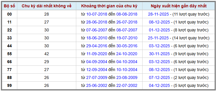 Thống kê kép XSMB 9122025 - Phân tích XSMB Thứ 3 hôm nay 2