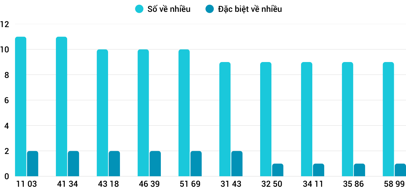 Thống kê XSMT 14122025 - Phân tích Xổ số Miền Trung 14-12 Chủ nhật 5
