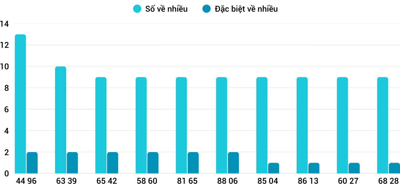 Thống kê XSMT 14122025 - Phân tích Xổ số Miền Trung 14-12 Chủ nhật 3
