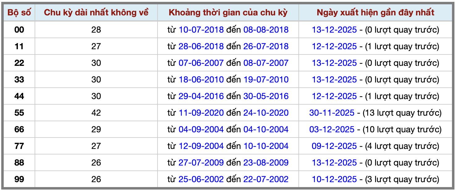 Thống kê kép XSMB 14122025 - Phân tích XSMB Chủ nhật hôm nay 2