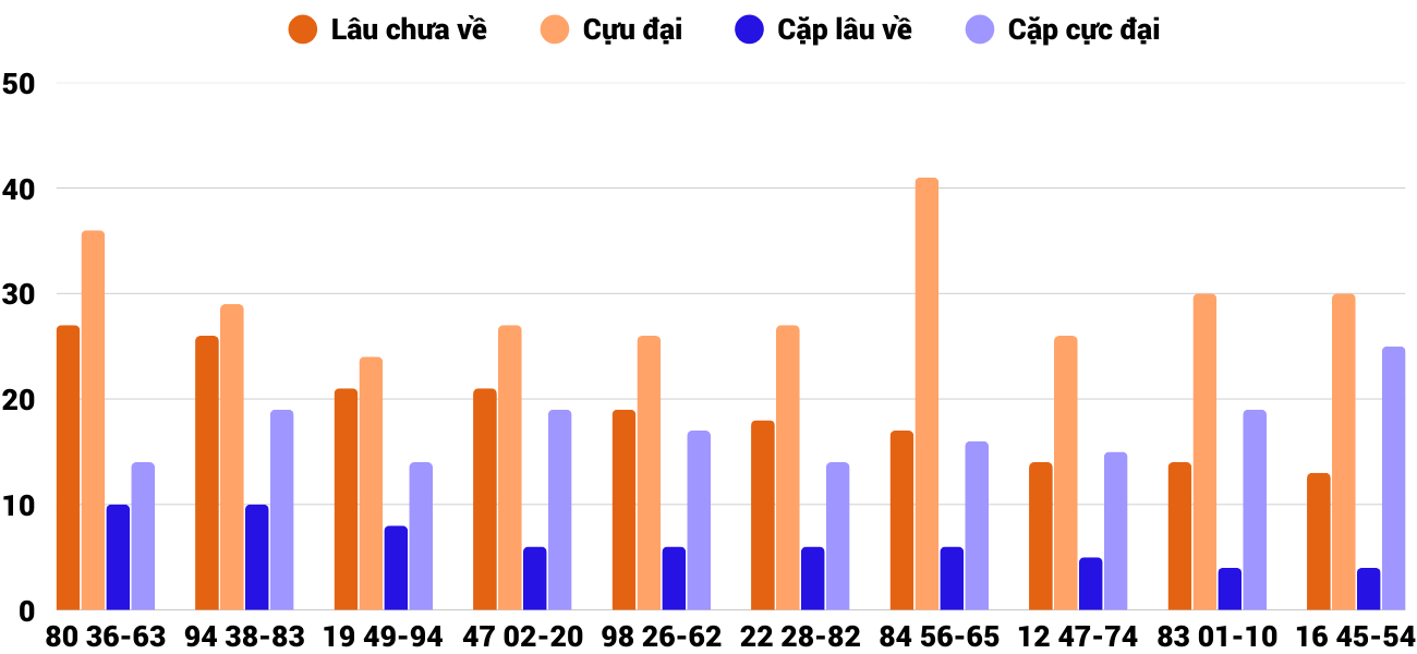 Thong-ke-cap-so-lau-chua-xuat-hien-xskh-17-12-2025