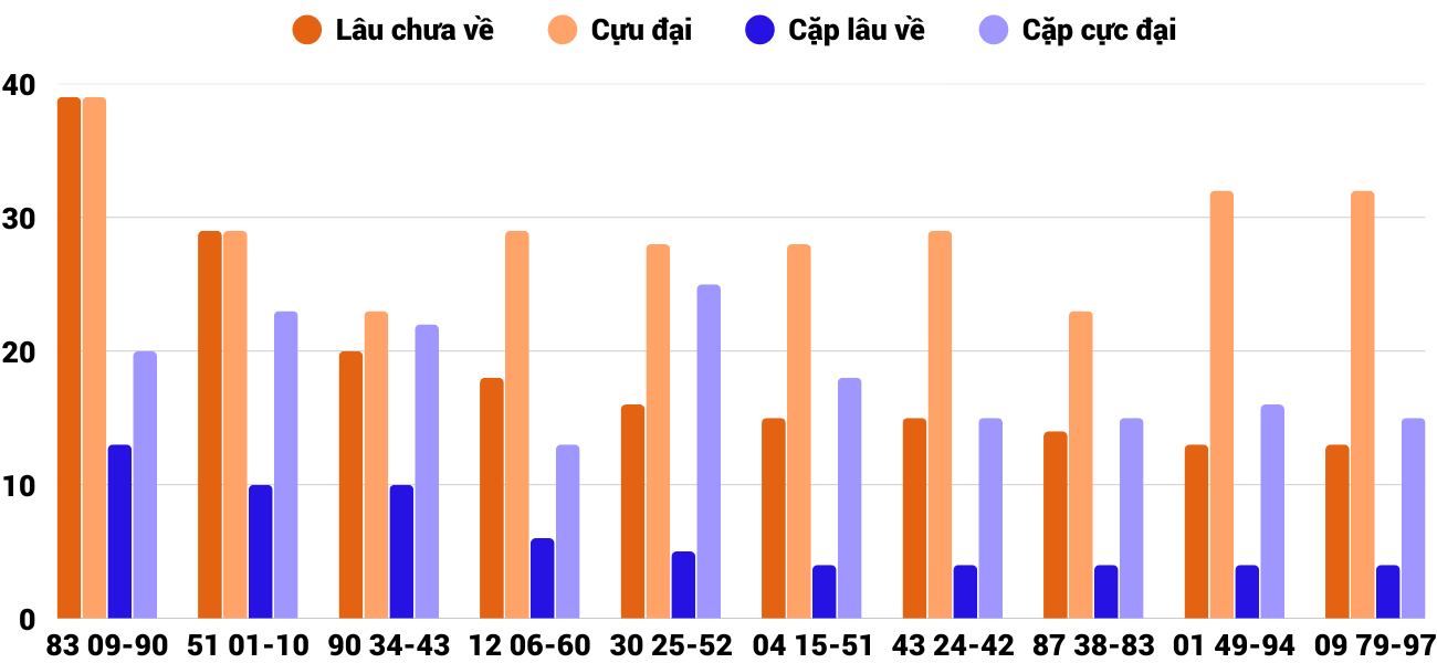 Thong-ke-cap-so-lau-chua-xuat-hien-xstth-15-12-2025 Thong-ke-cap-so-lau-chua-xuat-hien-xstth-15-12-2025