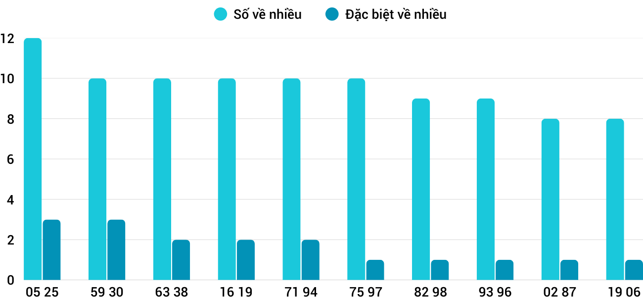 Thong-ke-nhieu-it-xsqb-18-12-2025