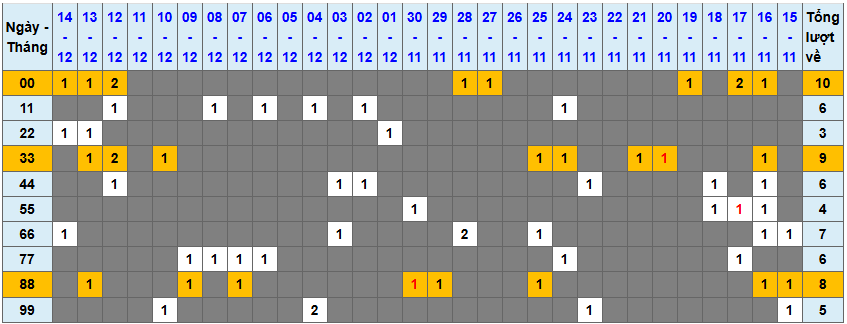 Thống kê kép XSMB 15122025 - Phân tích XSMB Thứ 2 hôm nay 1