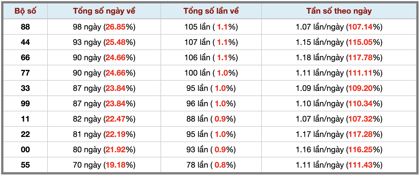 Thống kê kép XSMB 17122025 - Phân tích XSMB Thứ 4 hôm nay 3