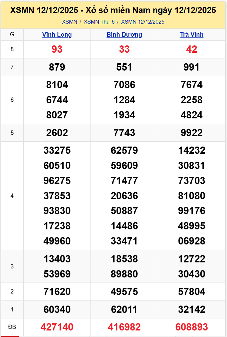 Thống Kê XSMN 19122025 - Tổng Hợp Xổ Số Miền Nam Thứ Sáu 1912 1