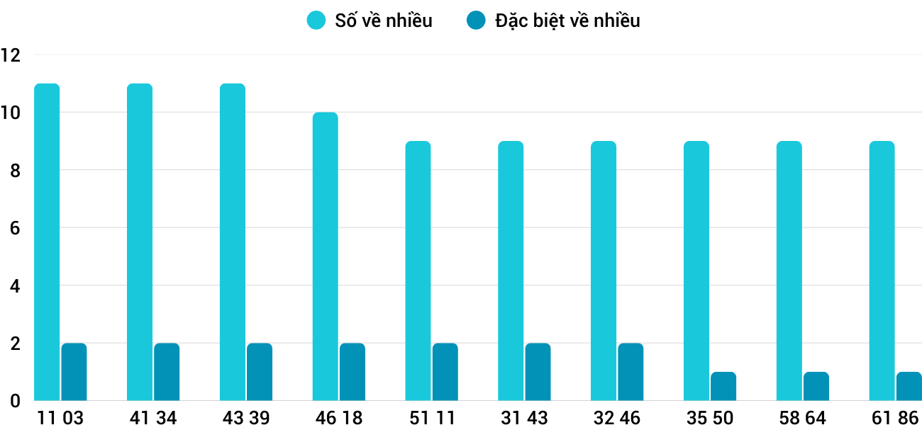 Thống kê XSMT 21122025 - Phân tích Xổ số Miền Trung 21-12 Chủ nhật 5