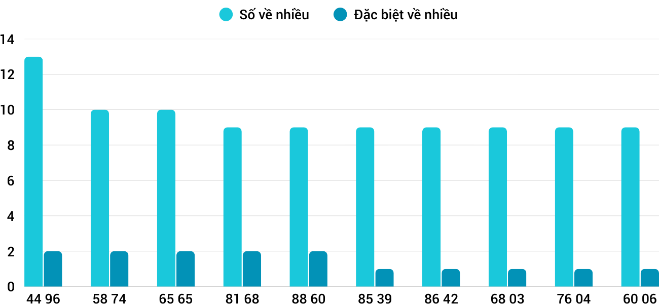 Thống kê XSMT 21122025 - Phân tích Xổ số Miền Trung 21-12 Chủ nhật 3