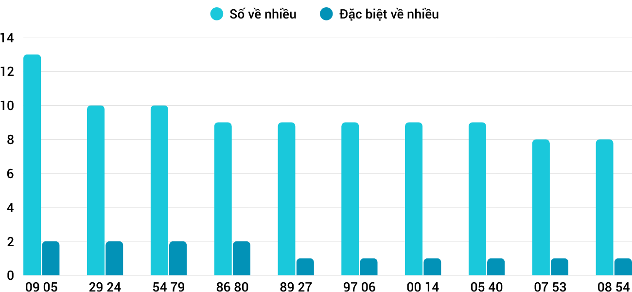 Thống kê XSMT 21122025 - Phân tích Xổ số Miền Trung 21-12 Chủ nhật 1