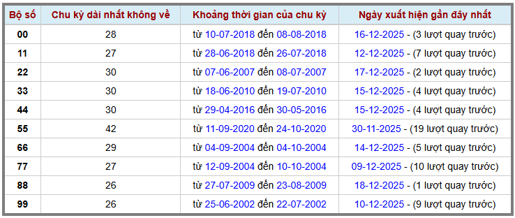 Thống kê kép XSMB 19122025 - Phân tích XSMB Thứ 6 hôm nay 2