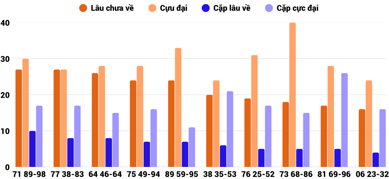 Thong-ke-cap-so-lau-chua-xuat-hien-xsbdi-25-12-2025