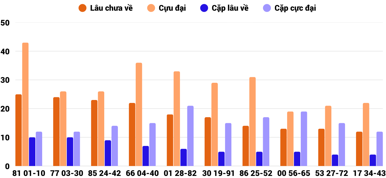Thong-ke-cap-so-lau-chua-xuat-hien-xsdlk-23-12-2025