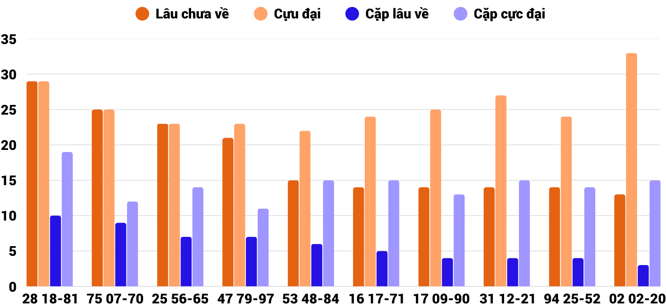 Thong-ke-cap-so-lau-chua-xuat-hien-xsqna-23-12-2025