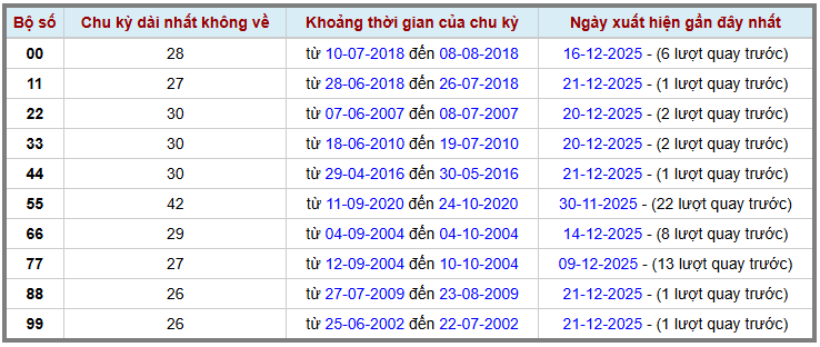 Thống kê kép XSMB 22122025 - Phân tích XSMB Thứ 2 hôm nay 2