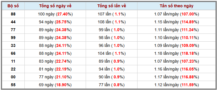 Thống kê kép XSMB 22122025 - Phân tích XSMB Thứ 2 hôm nay 3